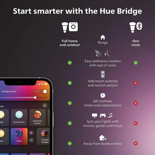 Smart Light Starter Kit - Includes (1) Bridge, (1) Smart Button and (3) Smart 75W A19 LED Bulbs - White and Color Ambiance - 1100LM - E26 - Control with Hue App or Voice Assistant Smart Button Kit New Version White and Color Ambiance