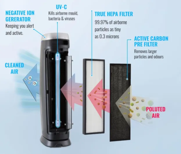 Hepa Air Purifier with Ioniser and UV lamp, True Hepa & active carbon Filters, Removes 99.97% of Pollen, Hay Fever Allergy, Dust, Pets & Smoke, Home Air Filtration for Large Room
