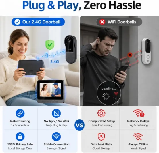 Wireless Video Doorbell with 1080P Camera, 4.3" IPS Screen Doorbell Camera Wireless with Display, 170°Wide Viewing Angle, 2-Way Audio Doorbells for Home, Without WiFi/App, Night Vision 170° Viewing Angle